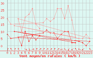 Courbe de la force du vent pour Epinal (88)