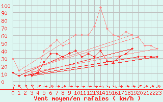 Courbe de la force du vent pour Mannen