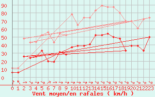 Courbe de la force du vent pour Le Luc - Cannet des Maures (83)