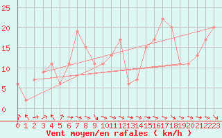 Courbe de la force du vent pour Calamocha