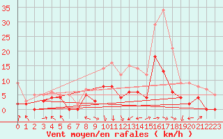 Courbe de la force du vent pour Paray-le-Monial - St-Yan (71)