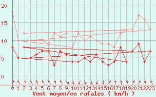 Courbe de la force du vent pour Wernigerode