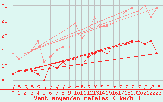 Courbe de la force du vent pour Montpellier (34)