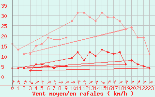 Courbe de la force du vent pour Trgueux (22)