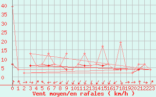 Courbe de la force du vent pour Wdenswil