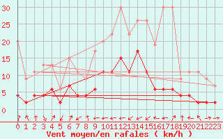 Courbe de la force du vent pour Adelboden