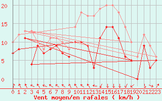 Courbe de la force du vent pour Calais / Marck (62)
