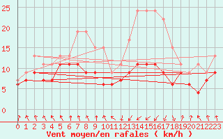 Courbe de la force du vent pour Tarbes (65)