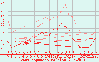 Courbe de la force du vent pour Stabroek