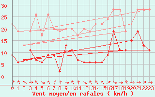 Courbe de la force du vent pour Gornergrat