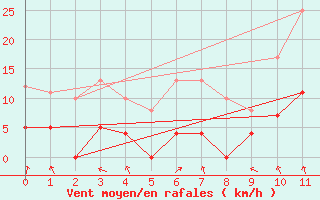 Courbe de la force du vent pour Restefond - Nivose (04)