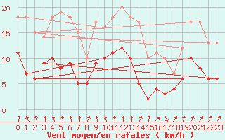 Courbe de la force du vent pour Montlimar (26)