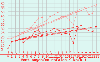 Courbe de la force du vent pour Lichtenhain-Mittelndorf