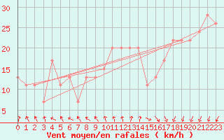 Courbe de la force du vent pour Manston (UK)