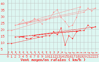 Courbe de la force du vent pour Boulogne (62)