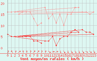 Courbe de la force du vent pour Hd-Bazouges (35)