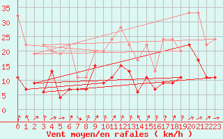 Courbe de la force du vent pour Gornergrat