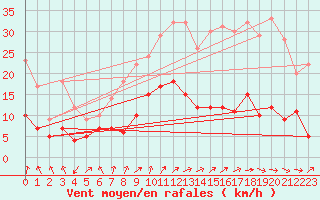 Courbe de la force du vent pour Nancy - Essey (54)