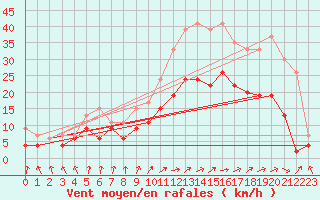 Courbe de la force du vent pour Melun (77)