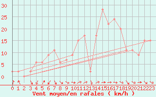 Courbe de la force du vent pour Sciacca
