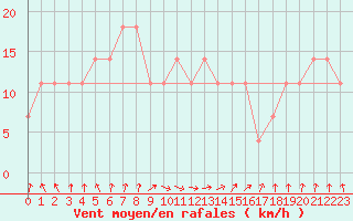 Courbe de la force du vent pour Vilsandi