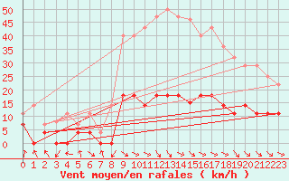 Courbe de la force du vent pour Mlaga, Puerto