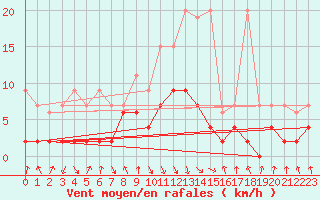 Courbe de la force du vent pour Elm