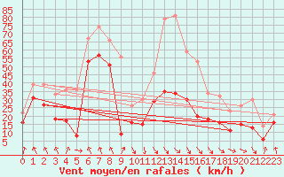 Courbe de la force du vent pour Leucate (11)