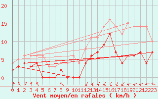 Courbe de la force du vent pour Lannion (22)