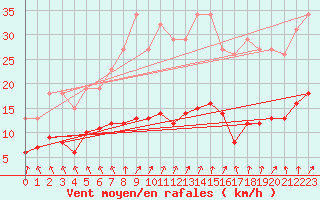 Courbe de la force du vent pour Bulson (08)