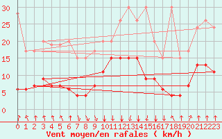 Courbe de la force du vent pour Valbella