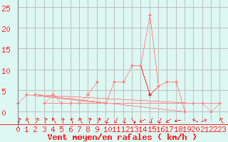 Courbe de la force du vent pour Lugo / Rozas