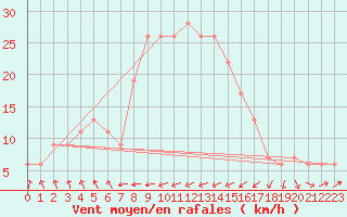 Courbe de la force du vent pour Santander (Esp)