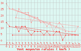 Courbe de la force du vent pour Storlien-Visjovalen