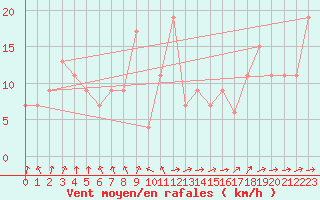 Courbe de la force du vent pour Soria (Esp)