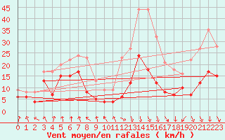Courbe de la force du vent pour Saint-Etienne (42)