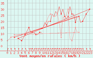 Courbe de la force du vent pour Hawarden