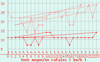 Courbe de la force du vent pour Offenbach Wetterpar