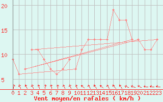 Courbe de la force du vent pour Wattisham