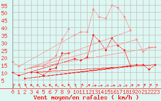 Courbe de la force du vent pour Lannion (22)