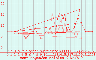 Courbe de la force du vent pour Hawarden