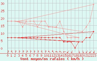 Courbe de la force du vent pour Kuhmo Kalliojoki