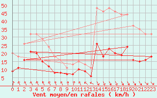 Courbe de la force du vent pour Bad Marienberg