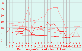 Courbe de la force du vent pour Paray-le-Monial - St-Yan (71)