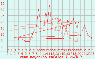 Courbe de la force du vent pour Hawarden