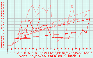 Courbe de la force du vent pour Feuerkogel