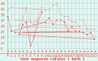 Courbe de la force du vent pour Mumbles