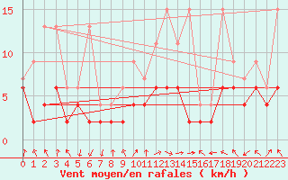 Courbe de la force du vent pour Koppigen