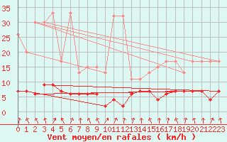 Courbe de la force du vent pour Mottec