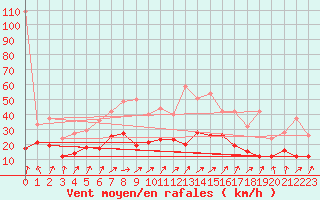 Courbe de la force du vent pour Nevers (58)